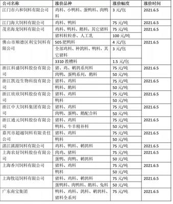 進(jìn)擊的飼料!多家飼料上調(diào)價(jià)格 業(yè)內(nèi)人士:成本高企 短期或高位運(yùn)行