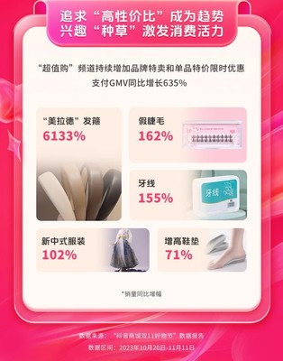 抖音商城雙11好物節 全域經營驅動消費增長，GMV同比激增119%的經營密碼