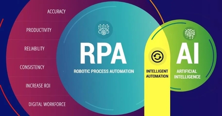 數字化轉型時代，RPA+AI是打開人機協同的最佳方式