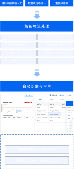 智能領航 供應鏈、物流、報關行業數字化轉型之達觀數據AI+RPA自動化解決方案
